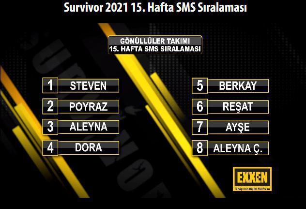 Survivorda kim elendi İsmail Balaban diskalifiye mi oldu 20 Nisan Survivor SMS sıralaması ve elenen isim