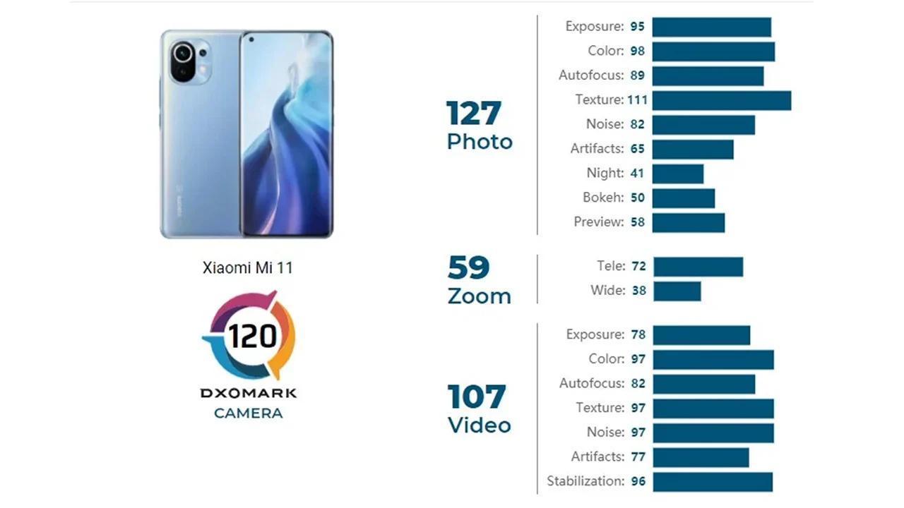 Xiaomi Mi 11in DxOMark sonuçları hayal kırıklığı yarattı