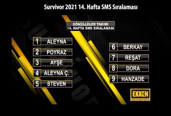 Survivor kim elendi 13 Nisan 2021 Survivor SMS sıralaması ve elenen isim