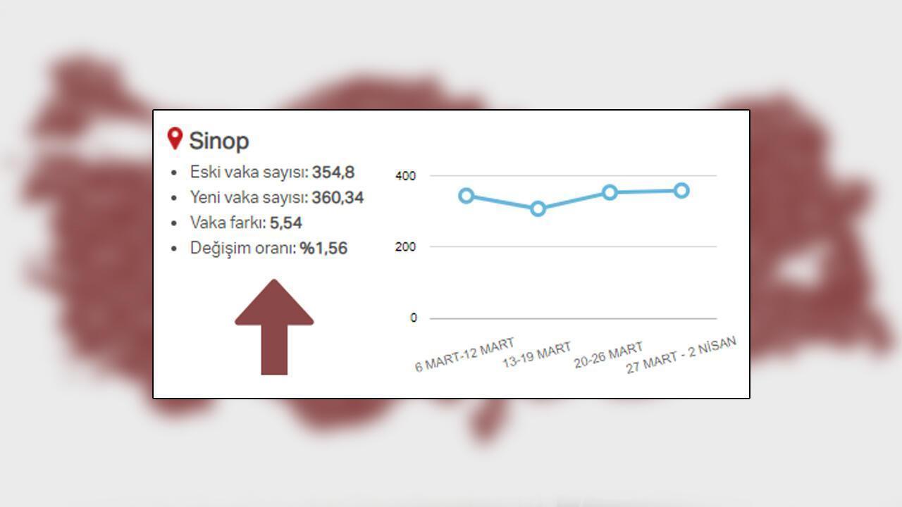 Sağlık Bakanı Kocanın açıkladığı 6 ilde son durum Vaka sayıları...