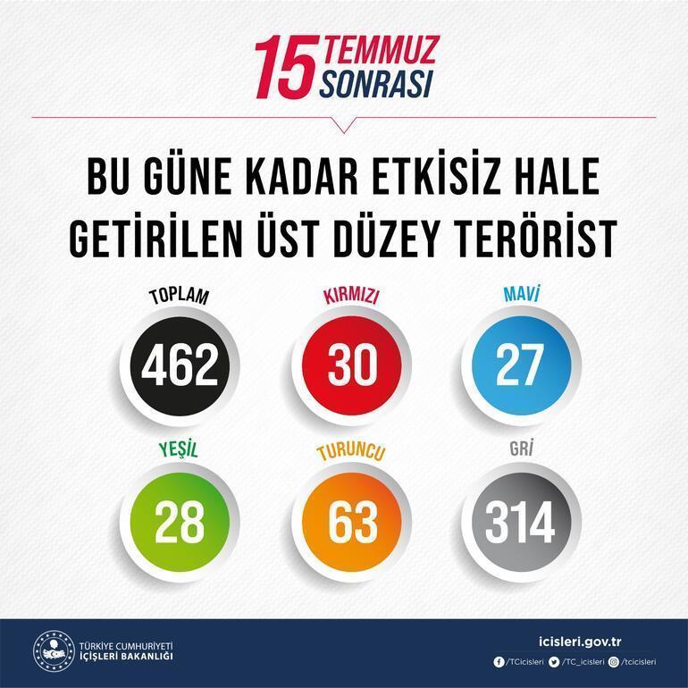 Bakan Soylu duyurdu 15 Temmuz 2016dan bu yana 462 üst düzey terörist etkisiz hale getirildi