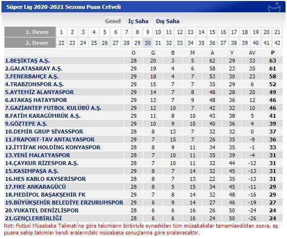 Süper Ligde son puan durumu ve 31. haftanın maç programı