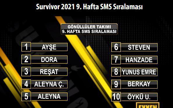 Survivor 2021de kim elendi 9 Mart 2021 Survivor SMS sıralaması ve elenen isim