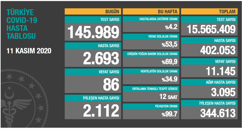 11 Kasım corona virüs tablosu