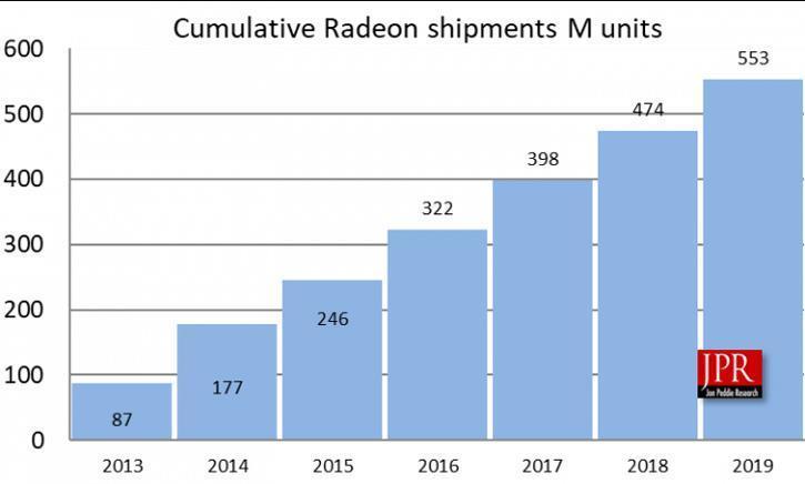AMD son 7 yıl içinde 500 milyonun üzerinde GPU sevkiyatı gerçekleştirdi