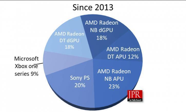 AMD son 7 yıl içinde 500 milyonun üzerinde GPU sevkiyatı gerçekleştirdi