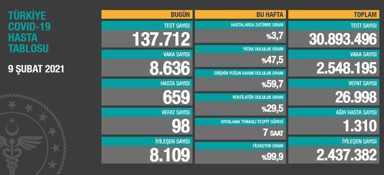 9 Şubat korona tablosu açıklandı