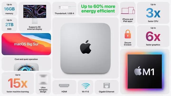 Apple, M1 işlemcili yeni Mac miniyi resmi olarak tanıttı