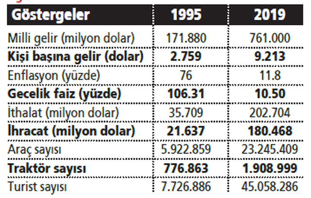 Ekonomide 25 yıllık büyük dönüşüme tanıklık ettik