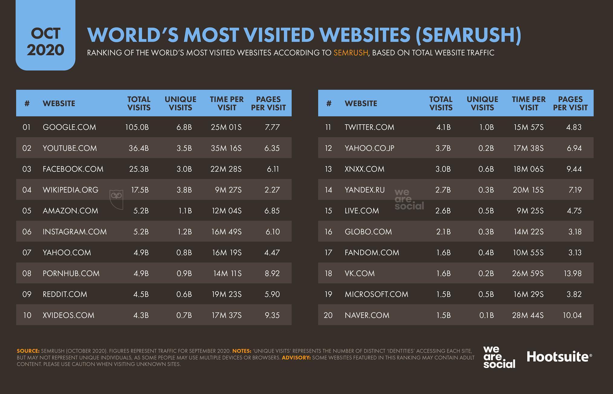 Dünyanın en sık ziyaret edilen web siteleri açıklandı