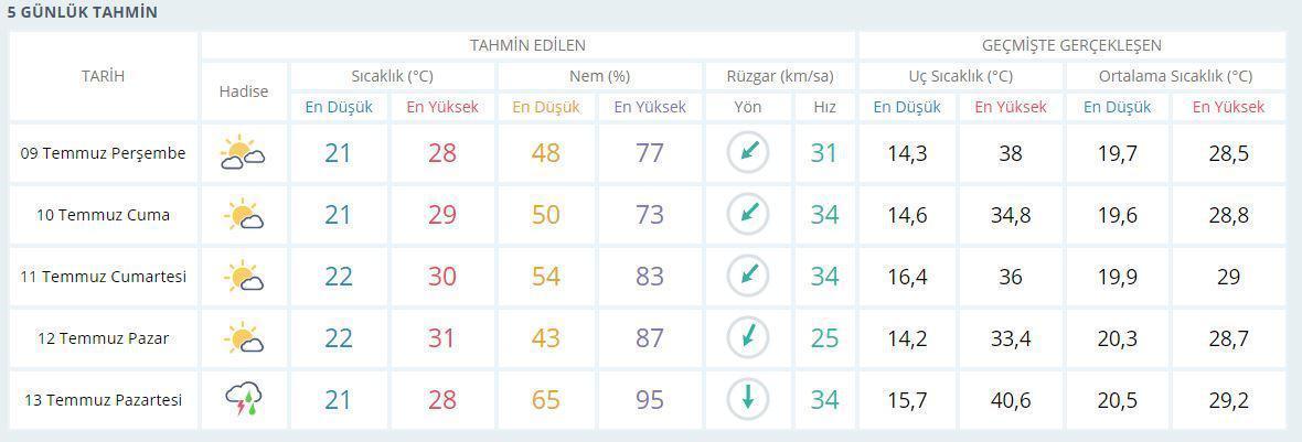 İstanbulda hafta sonu hava nasıl olacak ’Sarı kodlu’ alarm verildi