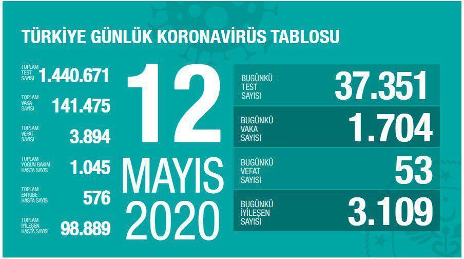 12 Mayıs corona virüs tablosu yayımlandı