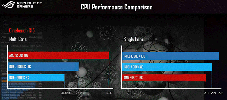 Asus, Cinebench R15 üzerinde Intel Core i9-10900Knın karşılaştırma performansını gösterdi