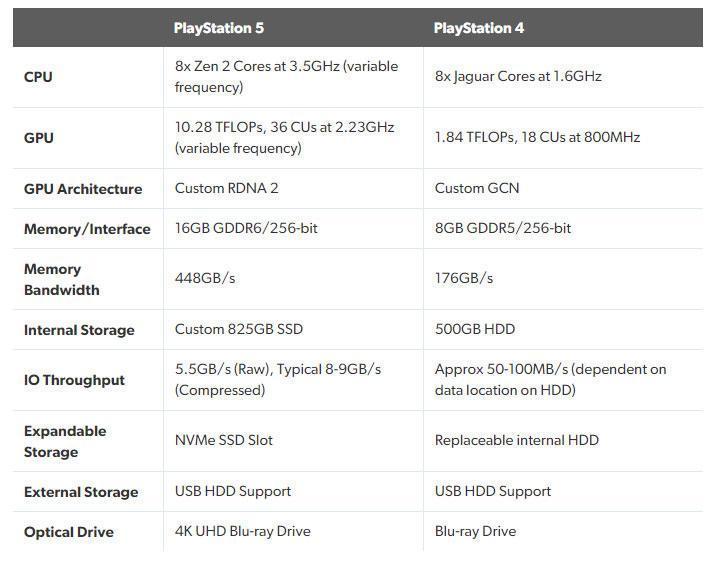 PlayStation 5in teknik detayları resmen açıklandı