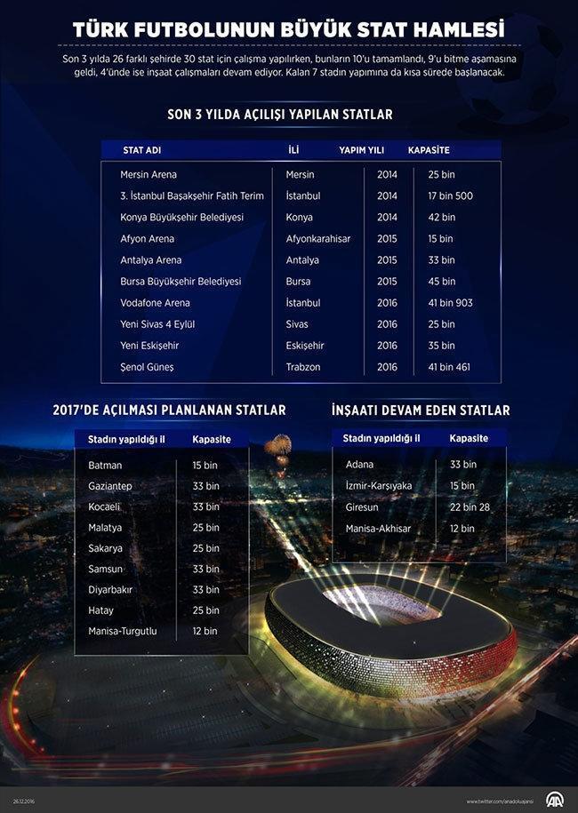 Türk futbolunun büyük stat hamlesi