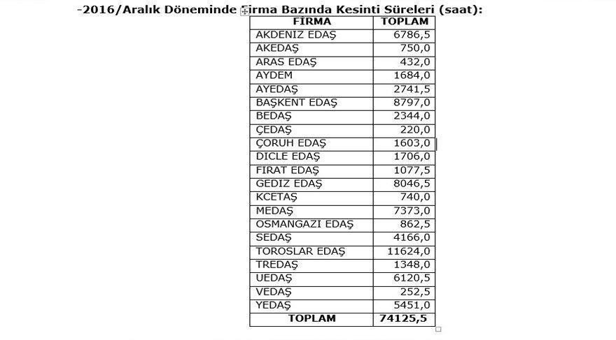 İşte 2016da en çok planlı kesinti yapılan iller