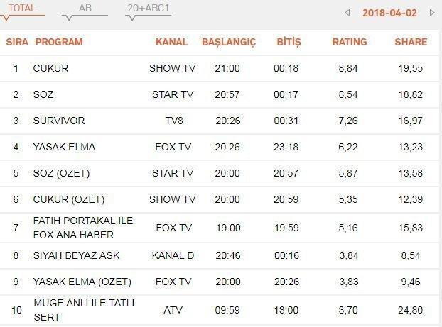 2 Nisan 2018 pazartesi reyting sonuçları açıklandı