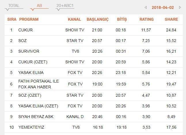 2 Nisan 2018 pazartesi reyting sonuçları açıklandı