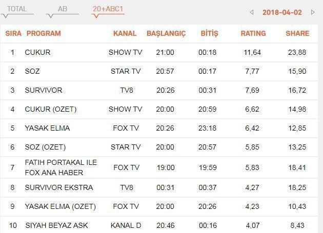 2 Nisan 2018 pazartesi reyting sonuçları açıklandı