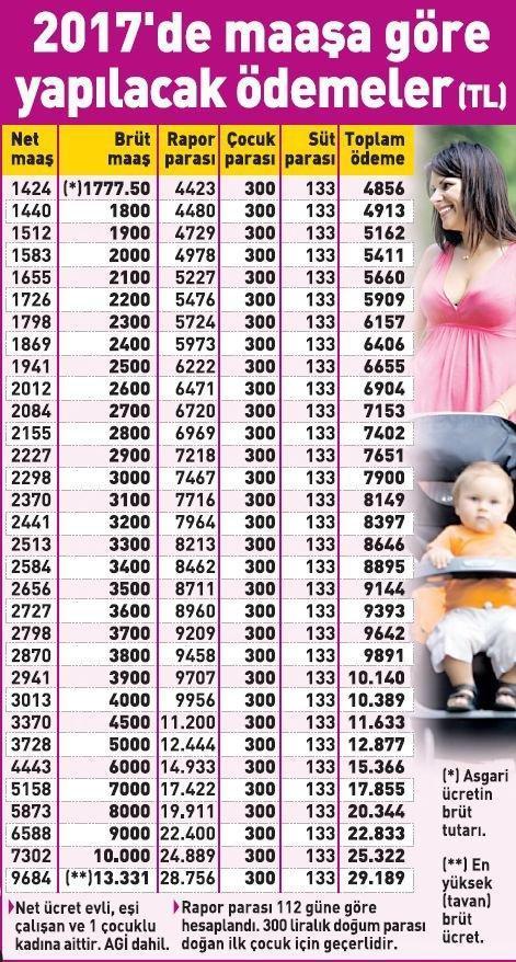 Yeni anneye devletten en az 4 bin 856 TL