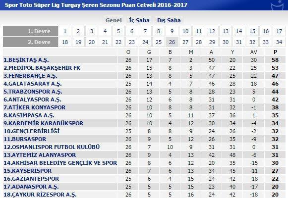 Süper Lig Puan Durumu | 26. hafta puan farkı kaç oldu