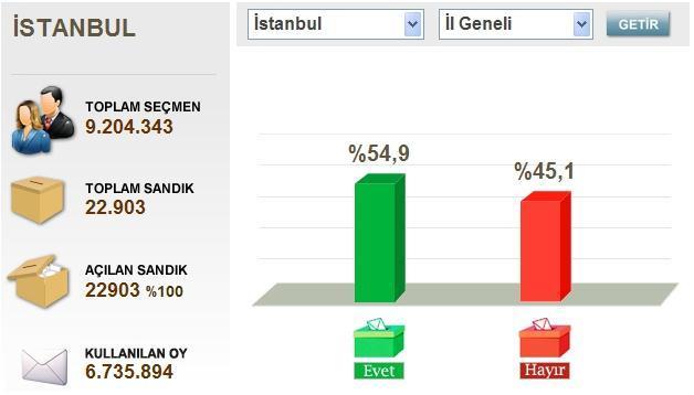 İstanbul referandum sonuçları 2017 (İstanbulda evet-hayır oranı ne)