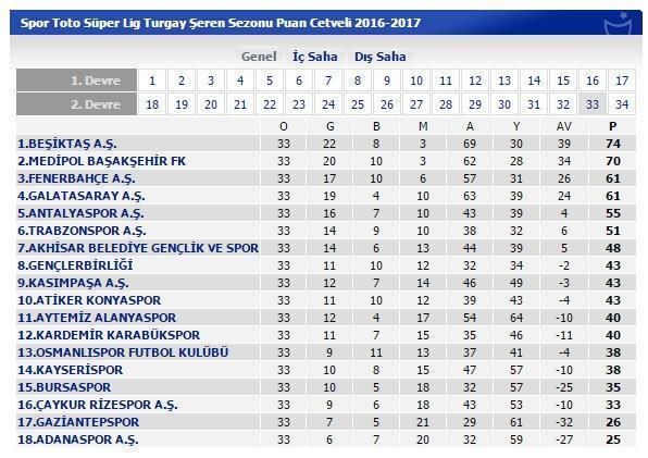 Süper Lig 33. hafta puan durumu | Süper Lig kalan maçlar
