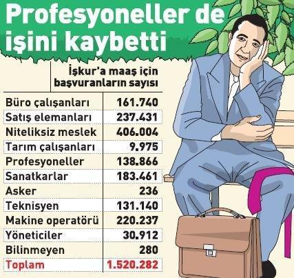 31 bin CEOya işsizlik maaşı