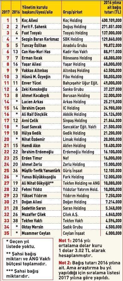 Türkiyenin gönlü en zengin iş insanları