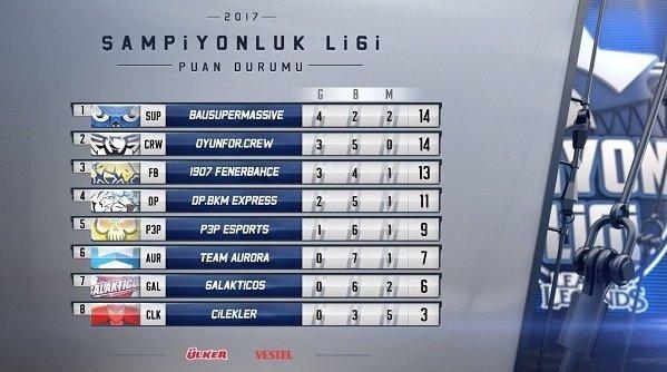 League of Legends Türkiye Şampiyonluk Liginde puan durumu ne Yarış kızışıyor