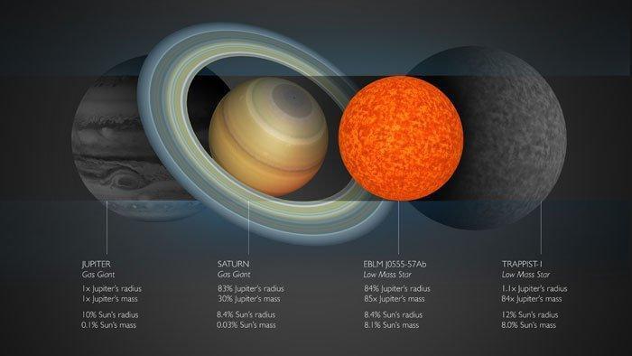En küçük yıldız keşfedildi Sadece Satürn büyüklüğünde