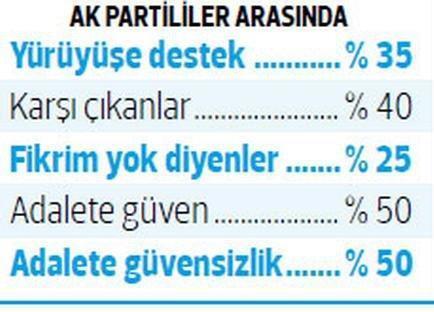 AK Partiden Adalet Yürüyüşü anketi
