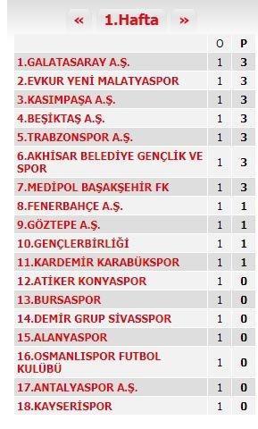Süper Lig puan durumu (1. hafta maçları ve gelecek hafta programı)