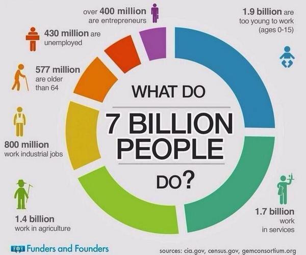 7 milyar insan şu anda ne yapıyor