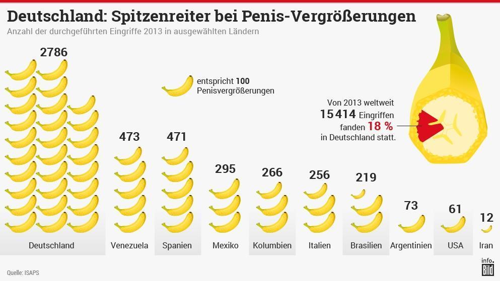 En çok penis büyütme ameliyatı yapan 10 ülke