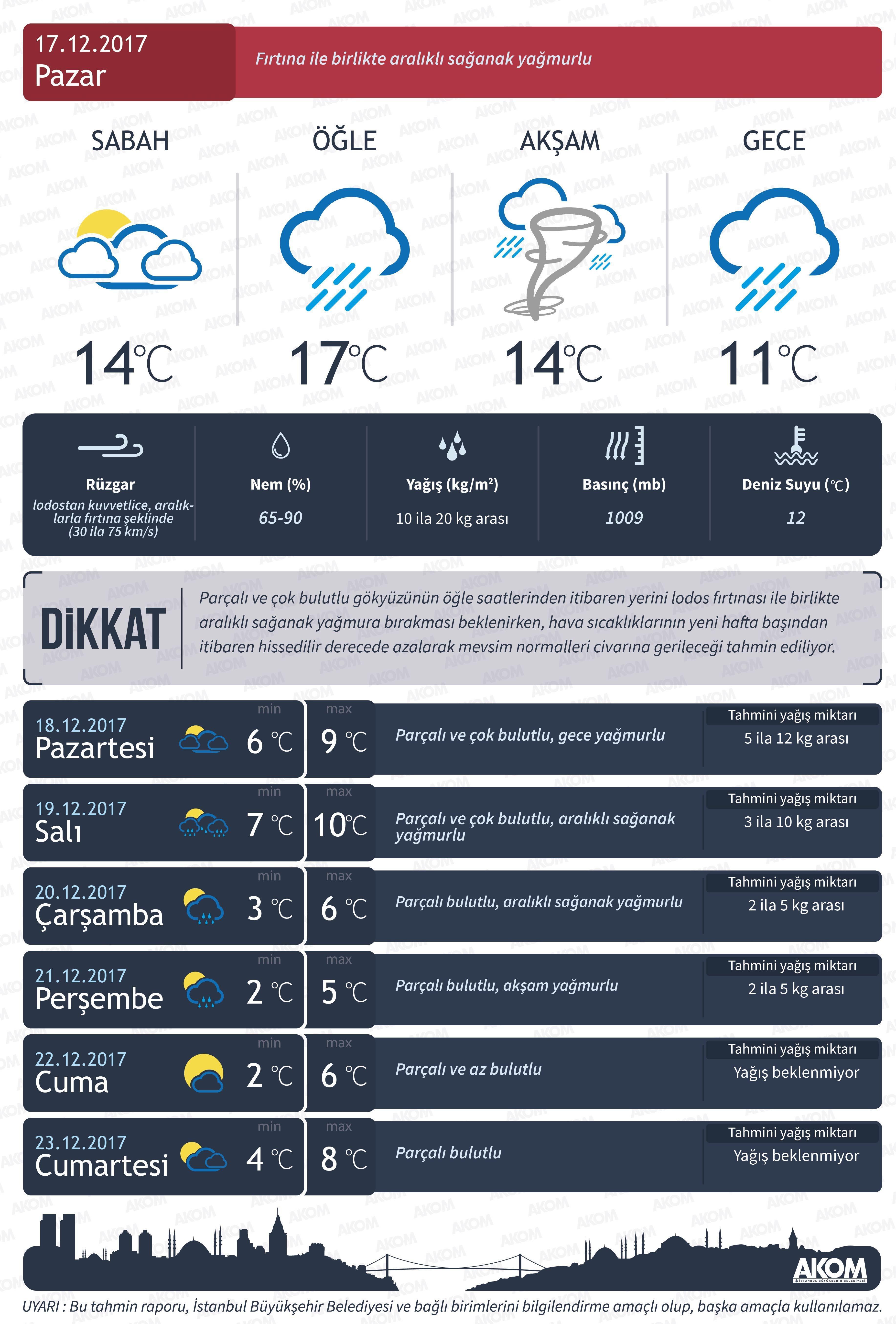 Meteorolojiden sonra AKOMdan da İstanbula yağmur uyarısı