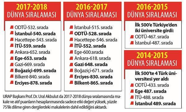 İlk 500e Türkiyeden hiçbir üniversite giremedi