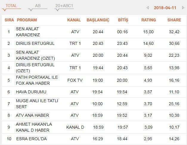 11 Nisan 2018 çarşamba reyting sonuçları açıklandı