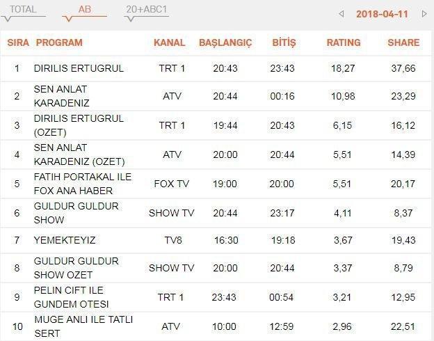 11 Nisan 2018 çarşamba reyting sonuçları açıklandı