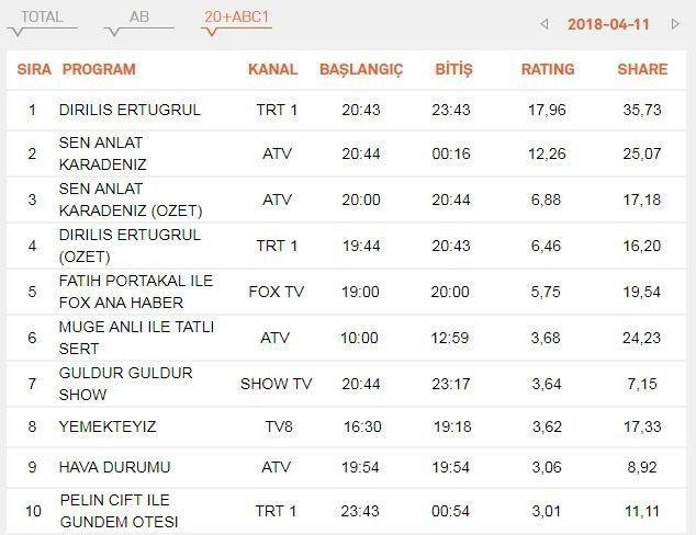 11 Nisan 2018 çarşamba reyting sonuçları açıklandı