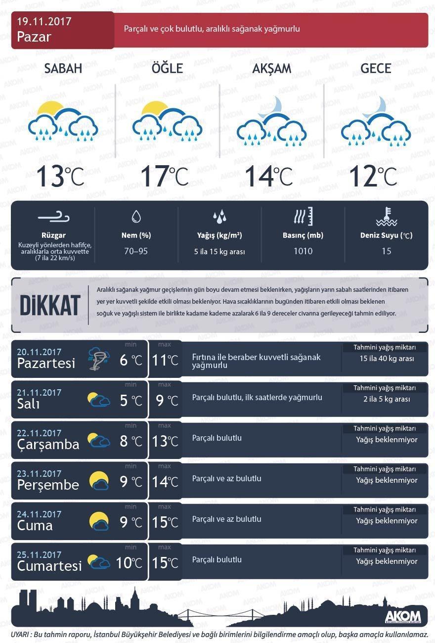 Meteoroloji ve AKOMdan İstanbul için kuvvetli sağanak yağış uyarısı