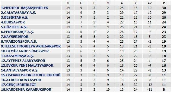 Süper Lig puan durumu - 14. hafta son durum