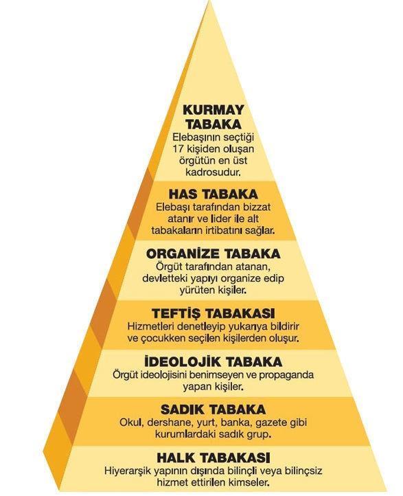 FETÖnün 7 katlı piramidi