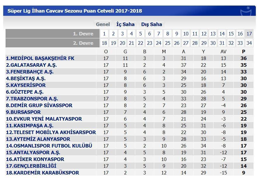 Süper Ligde ilk devre Medipol Başakşehirin liderliğiyle sona erdi