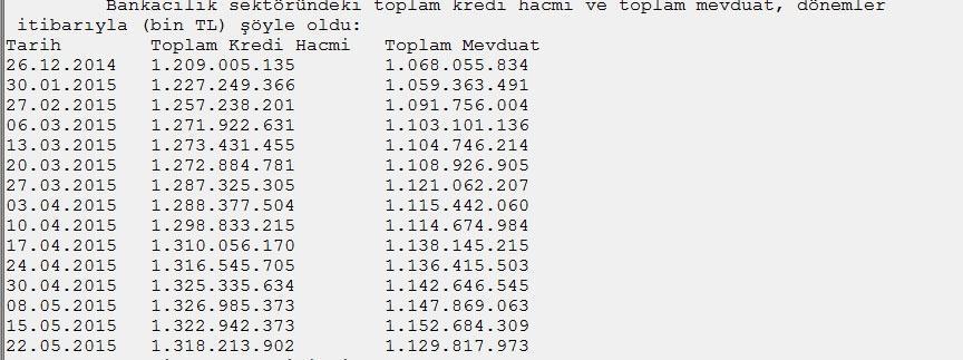 Kredi ve mevduat hacmi azaldı