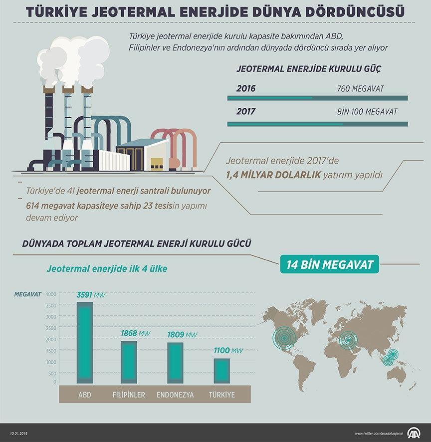 Türkiye Jeotermal enerjide 4. sırada