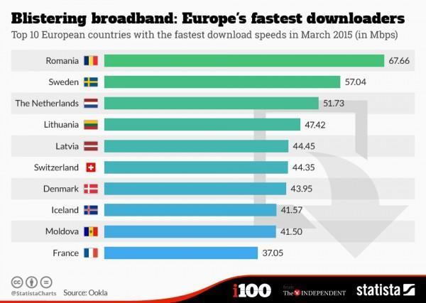 Avrupada en hızlı internet hangi ülkede