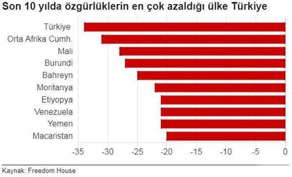 Freedom Housea göre Türkiye özgür değil