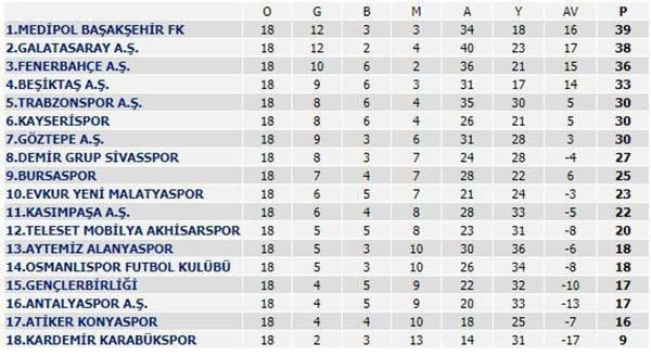 Süper Lig 18. hafta puan durumu- Süper Lig kalan maçlar