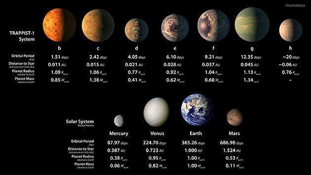 Trappist-1 sistemindeki 7 gezegenden 2si yaşamı destekleyebilecek nitelikte